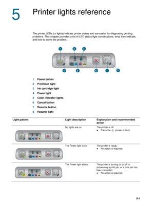 Page 75ENWW5-1
5
Printer lights reference
The printer LEDs (or lights) indicate printer status and are useful for diagnosing printing 
problems. This chapter provides a list of LED status light combinations, what they indicate, 
and how to solve the problem.
1Power button
2Printhead light
3Ink cartridge light
4Power light
5Color indicator lights
6Cancel button
7Resume button
8Resume light
64
321
785
Light pattern Light description Explanation and recommended 
action
No lights are on. The printer is off.
zPress...