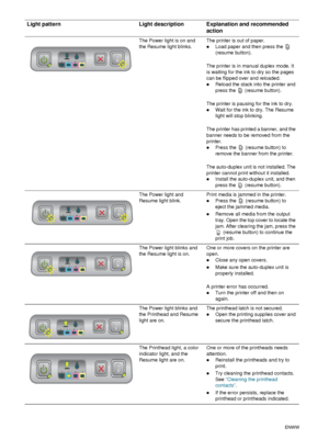 Page 765-2ENWW
The Power light is on and 
the Resume light blinks.The printer is out of paper.
zLoad paper and then press the   
(resume button).
The printer is in manual duplex mode. It 
is waiting for the ink to dry so the pages 
can be flipped over and reloaded.
zReload the stack into the printer and 
press the   (resume button).
The printer is pausing for the ink to dry.
zWait for the ink to dry. The Resume 
light will stop blinking.
The printer has printed a banner, and the 
banner needs to be removed from...