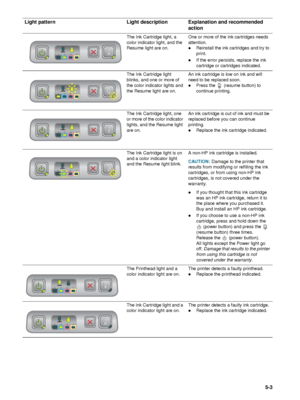 Page 77ENWW5-3
The Ink Cartridge light, a 
color indicator light, and the 
Resume light are on.One or more of the ink cartridges needs 
attention.
zReinstall the ink cartridges and try to 
print. 
zIf the error persists, replace the ink 
cartridge or cartridges indicated.
The Ink Cartridge light 
blinks, and one or more of 
the color indicator lights and 
the Resume light are on. An ink cartridge is low on ink and will 
need to be replaced soon.
zPress the   (resume button) to 
continue printing.
The Ink...