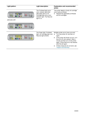 Page 785-4ENWW
alternates withThe Printhead light and a 
color indicator light blink 
alternately with an Ink 
Cartridge light and a color 
indicator light. The Resume 
light is on.The printer detects a faulty ink cartridge 
and a faulty printhead. 
zReplace the applicable printheads 
and ink cartridges.
The Power light, Printhead 
light, Ink Cartridge light, and 
Resume light all blink.Multiple printer errors have occurred. 
zTurn the printer off, and then on 
again.
zIf the printer still shows an error, turn...