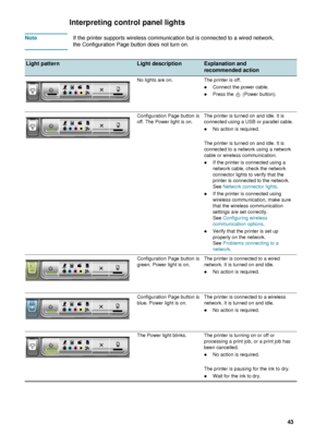 Page 45ENWW     43    
Interpreting control panel lights
NoteIf the printer supports wireless communication but is connected to a wired network, 
the Configuration Page button does not turn on. 
Light patternLight descriptionExplanation and 
recommended action
No lights are on. The printer is off.
zConnect the power cable.
zPress the   (Power button). 
Configuration Page button is 
off. The Power light is on.The printer is turned on and idle. It is 
connected using a USB or parallel cable. 
zNo action is...