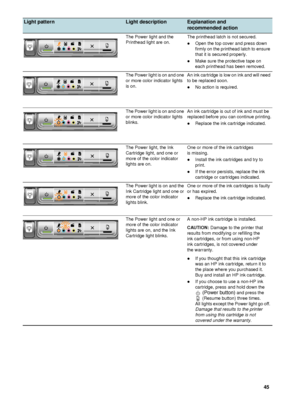 Page 47ENWW     45    
The Power light and the 
Printhead light are on.The printhead latch is not secured.
zOpen the top cover and press down 
firmly on the printhead latch to ensure 
that it is secured properly. 
zMake sure the protective tape on 
each printhead has been removed.
The Power light is on and one 
or more color indicator lights 
is on.An ink cartridge is low on ink and will need 
to be replaced soon.
zNo action is required.
The Power light is on and one 
or more color indicator lights 
blinks.An...