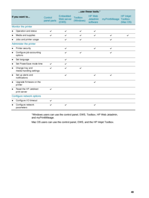 Page 51ENWW     49     *Windows users can use the control panel, EWS, Toolbox, HP Web Jetadmin, 
and myPrintMileage. 
Mac OS users can use the control panel, EWS, and the HP Inkjet Toolbox.
If you want to...
...use these tools.*
Control 
panel partsEmbedded 
Web server 
(EWS)Toolbox 
(Windows)HP Web 
Jetadmin 
software
myPrintMileage
HP Inkjet 
Toolbox 
(Mac OS)
Monitor the printer
zOperation and status
zMedia and supplies
zJobs and printer usage
Administer the printer
zPrinter security
zConfigure...