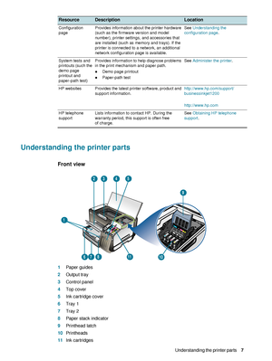 Page 9ENWWUnderstanding the printer parts     7    
Understanding the printer parts
Front view
1Paper guides
2 Output tray
3 Control panel
4 Top cover
5 Ink cartridge cover
6 Tray 1
7 Tray 2
8 Paper stack indicator
9 Printhead latch
10 Printheads
11 Ink cartridges 
Configuration 
page Provides information about the printer hardware 
(such as the firmware version and model 
number), printer settings, and accessories that 
are installed (such as memory and trays). If the 
printer is connected to a network, an...