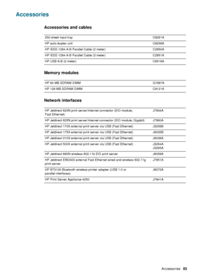 Page 85ENWWAccessories     83    
Accessories
Accessories and cables
Memory modules
Network interfaces 
250-sheet input tray C8261A
HP auto-duplex unit C8258A
HP IEEE-1284 A-B Parallel Cable (2 meter) C2950A
HP IEEE-1284 A-B Parallel Cable (3 meter) C2951A
HP USB A-B (2 meter) C6518A
HP 64 MB SDRAM DIMM Q1887A
HP 128 MB SDRAM DIMM  C9121A
HP Jetdirect 620N print server/Internet connector (EIO module; 
Fast Ethernet)J7934A
HP Jetdirect 625N print server/Internet connector (EIO module; Gigabit) J7960A
HP...