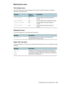 Page 57ENWWUnderstanding control-panel menus     55    
Maintenance menu
Print Quality menu
This menu allows you to adjust aspects of print quality, including calibration, printhead 
alignment, and quality level.
.
Diagnostics menu
This menu allows you to view the printer’s event log.
Paper Path Test menu
This menu allows you to test various components of the printer so you can identify and solve 
problems.
MessageValue or 
SubmenuDescription
ALIGN PRINTHEADSN.A. This item begins the printhead alignment...