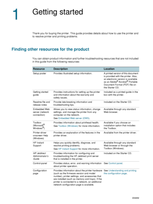 Page 86    1 - Getting startedENWW
1
Getting started
Thank you for buying the printer. This guide provides details about how to use the printer and 
to resolve printer and printing problems.
Finding other resources for the product 
You can obtain product information and further troubleshooting resources that are not included 
in this guide from the following resources:
ResourceDescriptionLocation
Setup poster Provides illustrated  setup  information. A printed version of this document 
is provided with the...