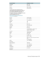 Page 91ENWWObtaining HP telephone support     89    
El Salvador 800-1-785 
Finland 0203 53232
France 0826 10 4949
Germany 01805 258 143
Gibraltar 0870 842 2339
Greece 801 11 22 55 47 
Guatemala 1-800-999-5105
Guyana 165 
Haiti 183 
Honduras 800-0-123 
Hong Kong 85 (2) 2802 4098
Hungary 1 382 1111
Iceland 507 10 00
India +91-80-8526900 or 1 600 447-737 
Support in Hindi & English
Indonesia +62 (21) 350 3408
Ireland 1890 946 500
Israel 9 830 4848
Italy 02 3859 1212
Jamaica 0-800-711-2884
Japan 0570-000-511(Navi...