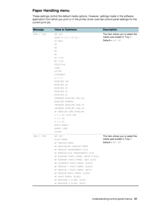 Page 53ENWWUnderstanding control-panel menus     51    
Paper Handling menu 
These settings control the default media options. However, settings made in the software 
application from which you print or in the printer driver override control panel settings for the 
current print job.
MessageValue or SubmenuDescription
TRAY 1 SIZE NOT SET
SUPER B (13 X 19 IN.)
A3 NOBI
A3
A4
A5
A6
B4 (JIS)
B5 (JIS)
EXECUTIVE
LEGAL
LETTER
STATEMENT
11 X 17
ENVELOPE #10
ENVELOPE A2
ENVELOPE C5
ENVELOPE C6
ENVELOPE DL
JAPANESE...