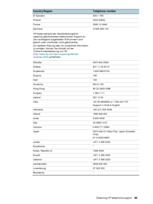 Page 91ENWWObtaining HP telephone support     89    
El Salvador 800-1-785 
Finland 0203 53232
France 0826 10 4949
Germany 01805 258 143
Gibraltar 0870 842 2339
Greece 801 11 22 55 47 
Guatemala 1-800-999-5105
Guyana 165 
Haiti 183 
Honduras 800-0-123 
Hong Kong 85 (2) 2802 4098
Hungary 1 382 1111
Iceland 507 10 00
India +91-80-8526900 or 1 600 447-737 
Support in Hindi & English
Indonesia +62 (21) 350 3408
Ireland 1890 946 500
Israel 9 830 4848
Italy 02 3859 1212
Jamaica 0-800-711-2884
Japan 0570-000-511(Navi...