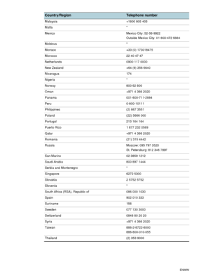 Page 9290    B - Support and warrantyENWW
Malaysia +1800 805 405 
Malta *
Mexico Mexico City: 52-58-9922 
Outside Mexico City: 01-800-472 6684 
Moldova *
Monaco +33 (0) 173018475
Morocco 22 40 47 47
Netherlands 0900 117 0000
New Zealand +64 (9) 356 6640
Nicaragua 174 
Nigeria *
Norway 800 62 800
Oman +971 4 366 2020
Panama 001-800-711-2884
Peru 0-800-10111
Philippines (2) 867 3551
Poland (22) 5666 000
Portugal 213 164 164
Puerto Rico 1 877 232 0589 
Qatar +971 4 366 2020
Romania (21) 315 4442
Russia Moscow: 095...