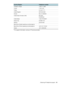 Page 93ENWWObtaining HP telephone support     91     * For support information, call your HP service provider.
Trinidad & Tobago 1-800-711-2884
Tunisia 71 89 12 22
Turkey 212 444 71 71
United Kingdom 0870 842 2339
Ukraine  Kiev: 44 4903520
United Arabic Emirates (UAE) 800 4520
04 366 2020
United States 1-800 HP INVENT
Vatican City 02 3859 1212
Vietnam (8) 823 4530
West Africa (English-speaking countries/regions) *
West Africa (French-speaking countries/regions) +351 213 17 63 80
Yemen +971 4 366 2020...