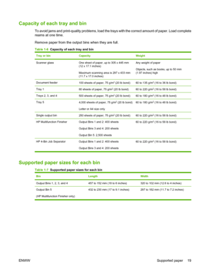 Page 27Capacity of each tray and bin
To avoid jams and print-quality problems, load the trays with the correct amount of paper. Load complete 
reams at one time. 
Remove paper from the output bins when they are full.
Table 1-6   Capacity of each tray and bin
Tray or binCapacityWeight
Scanner glassOne sheet of paper, up to 305 x 445 mm 
(12 x 17.1 inches) 
Maximum scanning area is 297 x 433 mm (11.7 x 17.0 inches)
Any weight of paper 
Objects, such as books, up to 50 mm 
(1.97 inches) high
Document feeder100...