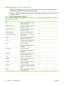 Page 24Supported paper types for each tray
When you select a paper type, you are instructing the device to use a group of predefined settings to 
create the best possible print quality for that type of paper.
CAUTION: Selecting a paper type that does not match the type of paper that is loaded in the tray can 
damage the device.
Table 1-4   Supported paper types for each tray
Paper type that is listed in the printer driver or on the control 
panel
DescriptionTray 1Trays 2, 3, and 4Tray 5
PlainPlain, uncoated...