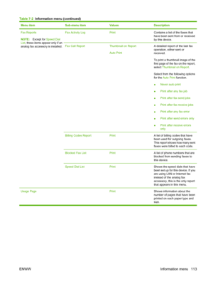 Page 127
Menu itemSub-menu itemValuesDescription
Fax Reports
NOTE:Except for  Speed Dial
List , these items appear only if an
analog fax accessory is installed.Fax Activity LogPrintContains a list of the faxes that
have been sent from or received
by this device.
Fax Call ReportThumbnail on Report
Auto PrintA detailed report of the last fax
operation, either sent or
received.
To print a thumbnail image of the
first page of the fax on the report,
select  Thumbnail on Report .
Select from the following options
for...