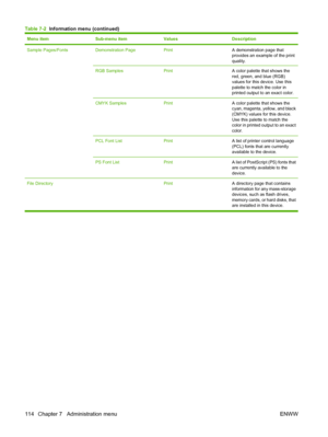 Page 128
Menu itemSub-menu itemValuesDescription
Sample Pages/FontsDemonstration PagePrintA demonstration page that
provides an example of the print
quality.
RGB SamplesPrintA color palette that shows the
red, green, and blue (RGB)
values for this device. Use this
palette to match the color in
printed output to an exact color.
CMYK SamplesPrintA color palette that shows the
cyan, magenta, yellow, and black
(CMYK) values for this device.
Use this palette to match the
color in printed output to an exact
color.
PCL...