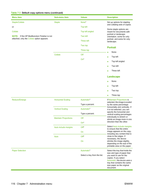 Page 130
Menu itemSub-menu itemValuesDescription
Staple/Collate
or
Collate
NOTE:If the HP Multifunction Finisher is not
attached, only the  Collate option appears.StapleNone*
Top left
Top left angled
Two left
Three left
Two top
Three topSet up options for stapling
and collating sets of copies.
Some staple options are
meant for documents with
portrait or landscape
orientation, some for only
portrait, and some for only
landscape.
Portrait
● None
● Top left
● Top left angled
● Two left
● Three left
Landscape
●None...