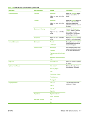 Page 131
Menu itemSub-menu itemValuesDescription
Image AdjustmentDarknessAutomatic*
Adjust the value within the
range.Adjust the  Darkness setting
to make colors darker or
lighter.
ContrastAutomatic *
Adjust the value within the
range.Adjust the  Contrast setting to
increase or decrease the
difference between the
lightest and darkest color on
the page.
Background CleanupAutomatic *
Adjust the value within the
range.Increase the  Background
Cleanup  setting to remove
faint images from the
background or to remove...
