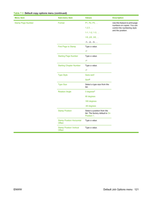 Page 135
Menu itemSub-menu itemValuesDescription
Stamp Page Number FormatP1, P2, P3, …
1,2,3, …
1-1, 1-2, 1-3, …
1/5, 2/5, 3/5, …
-1-, -2-, -3-, ...Use this feature to print page
numbers on copies. You can
control the numbering style
and the position.
First Page to Stamp
Type a value.
1 *
Starting Page NumberType a value.
1*
Starting Chapter NumberType a value.
1*
Type StyleSans serif
Serif *
Type SizeSelect a type size from the
list.
Rotation Angle0 degrees *
90 degrees
180 degrees
-90 degrees
Stamp...