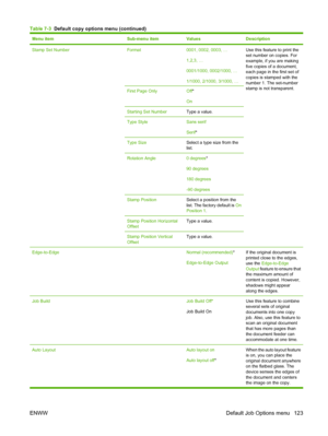 Page 137
Menu itemSub-menu itemValuesDescription
Stamp Set NumberFormat0001, 0002, 0003, …
1,2,3, …
0001/1000, 0002/1000, …
1/1000, 2/1000, 3/1000, …Use this feature to print the
set number on copies. For
example, if you are making
five copies of a document,
each page in the first set of
copies is stamped with the
number 1. The set-number
stamp is not transparent.
First Page OnlyOff*
On
Starting Set NumberType a value.
Type StyleSans serif
Serif *
Type SizeSelect a type size from the
list.
Rotation Angle0...