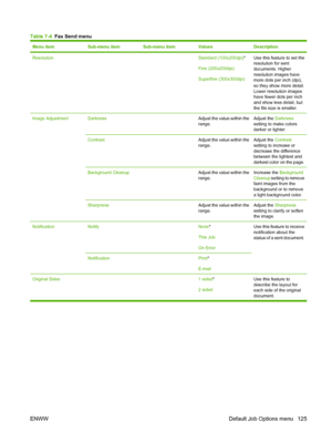 Page 139
Table 7-4  Fax Send menu
Menu itemSub-menu itemSub-menu itemValuesDescription
Resolution  Standard (100x200dpi) *
Fine (200x200dpi)
Superfine (300x300dpi)Use this feature to set the
resolution for sent
documents. Higher
resolution images have
more dots per inch (dpi),
so they show more detail.
Lower resolution images
have fewer dots per inch
and show less detail, but
the file size is smaller.
Image AdjustmentDarkness Adjust the value within the
range.Adjust the  Darkness
setting to make colors
darker or...