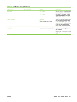 Page 141
Menu itemSub-menu itemValuesDescription
Fax Sides 1 to 1 sided
1 to 2 sidedUse this option to control whether
faxes are printed on one side or
both sides of the paper. To print
all incoming faxes on both sides
of the paper, select 1 to 2 sided.
Paper Selection Automatic
Select from the list of trays.Select the tray that holds the size
and type of paper that you want
to use for incoming faxes. If you
select Automatic , the device uses
a tray that has the same size
paper as the original document.
Output...