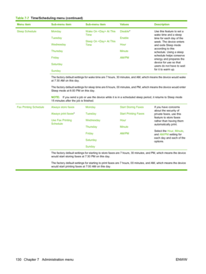 Page 144
Menu itemSub-menu itemSub-menu itemValuesDescription
Sleep ScheduleMonday
Tuesday
Wednesday
Thursday
Friday
Saturday
SundayWake On  At This
Time
Sleep On  At This
TimeDisable*
Enable
Hour
Minute
AM/PMUse this feature to set a
wake time and a sleep
time for each day of the
week. The device enters
and exits Sleep mode
according to this
schedule. Using a sleep
schedule helps conserve
energy and prepares the
device for use so that
users do not have to wait
for it to warm up.
The factory default settings for...