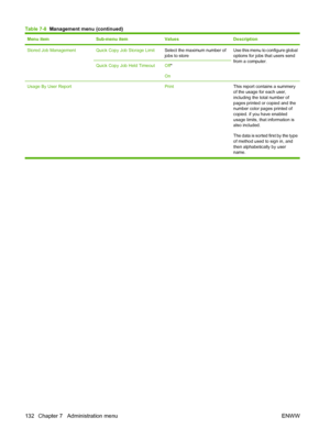 Page 146
Menu itemSub-menu itemValuesDescription
Stored Job ManagementQuick Copy Job Storage LimitSelect the maximum number of
jobs to storeUse this menu to configure global
options for jobs that users send
from a computer.
Quick Copy Job Held TimeoutOff*
On
Usage By User Report  PrintThis report contains a summery
of the usage for each user,
including the total number of
pages printed or copied and the
number color pages printed of
copied. if you have enabled
usage limits, that information is
also included.
The...