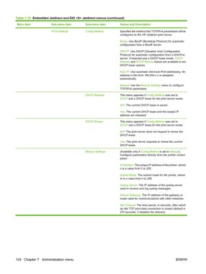 Page 148
Menu itemSub-menu itemSub-menu itemValues and Description
 IPV4 SettingsConfig MethodSpecifies the method that TCP/IPv4 parameters will be
configured on the HP Jetdirect print server.
Bootp: Use BootP (Bootstrap Protocol) for automatic
configuration from a BootP server.
DHCP *: Use DHCP (Dynamic Host Configuration
Protocol) for automatic c onfiguration from a DHCPv4
server. If selected and a DHCP lease exists,  DHCP
Release  and DHCP Renew  menus are available to set
DHCP lease options.
Auto IP : Use...