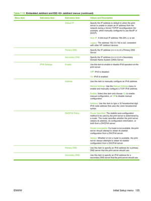 Page 149
Menu itemSub-menu itemSub-menu itemValues and Description
  Default IPSpecify the IP address to default to when the print
server is unable to obtain an IP address from the
network during a forced TCP/IP reconfiguration (for
example, when manually configured to use BootP or
DHCP).
Auto IP: A link-local IP address 169.254.x.x is set.
Legacy : The address 192.0.0.192 is set, consistent
with older HP Jetdirect devices.
  Primary DNSSpecify the IP address (n.n.n.n) of a Primary DNS
Server.
  Secondary...