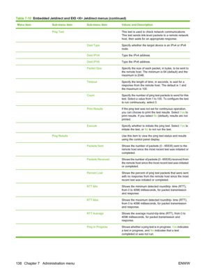 Page 152
Menu itemSub-menu itemSub-menu itemValues and Description
 Ping Test This test is used to check network communications.
This test sends link-level packets to a remote network
host, then waits for an appropriate response.
  Dest TypeSpecify whether the target device is an IPv4 or IPv6
node.
  Dest IPV4Type the IPv4 address.
  Dest IPV6Type the IPv6 address.
  Packet SizeSpecify the size of each packet, in bytes, to be sent to
the remote host. The minimum is 64 (default) and the
maximum is 2048....