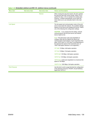 Page 153
Menu itemSub-menu itemSub-menu itemValues and Description
  RefreshWhen viewing the ping test results, this item updates
the ping test data with current results. Select Yes to
update the data, or No to maintain the existing data.
However, a refresh automatically occurs when the
menu times out or you manually return to the main
menu.
Link Speed  The link speed and communication mode of the print
server must match the network. The available settings
depend on the device and installed print server. Select...
