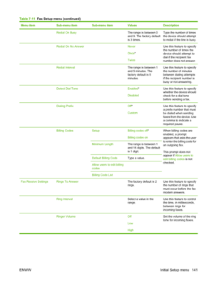 Page 155
Menu itemSub-menu itemSub-menu itemValuesDescription
 Redial On Busy The range is between 0
and 9. The factory default
is 3 times.Type the number of times
the device should attempt
to redial if the line is busy.
 Redial On No Answer Never
Once*
TwiceUse this feature to specify
the number of times the
device should attempt to
dial if the recipient fax
number does not answer.
 Redial Interval The range is between 1
and 5 minutes. The
factory default is 5
minutes.Use this feature to specify
the number of...