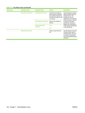 Page 156
Menu itemSub-menu itemSub-menu itemValuesDescription
 Blocked Fax NumbersAdd Blocked NumbersType the fax number to
add to the list of blocked
fax numbers, then touch
the right arrow (
 ) to add
it to the list.
Use this feature to add or
delete numbers from the
blocked fax list. The
blocked fax list can
contain up to 30 numbers.
When the device receives
a call from one of the
blocked fax numbers, it
deletes the incoming fax.
It also logs the blocked fax
in the activity log.
Delete Blocked NumbersSelect a...