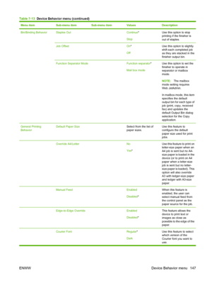 Page 161
Menu itemSub-menu itemSub-menu itemValuesDescription
Bin/Binding BehaviorStaples Out Continue*
StopUse this option to stop
printing if the finisher is
out of staples.
Job Offset On *
OffUse this option to slightly
shift each completed job
as they are stacked in the
finisher output bin.
Function Separator Mode Function separator *
Mail box modeUse this option to set the
finisher to operate in
separator or mailbox
mode.
NOTE: The mailbox
mode setting requires
Web JetAdmin.
In mailbox mode, this item...