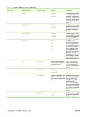 Page 162
Menu itemSub-menu itemSub-menu itemValuesDescription
 Wide A4 Enabled
Disabled*Use this feature to change
the printable area of A4-
size paper. If you enable
this option, eighty 10-pitch
characters can be printed
on a single line of A4
paper.
 Print PS Errors Enabled
Disabled*Use this feature to select
whether a PostScript (PS)
error page is printed when
the device encounters a
PS error.
 Print PDF Errors Enabled
Disabled*Use this feature to select
whether a PDF error page
is printed when the device...