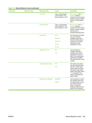 Page 163
Menu itemSub-menu itemSub-menu itemValuesDescription
  Font PitchType a value between
0.44 and 99.99. The
factory default is 10.00.If Font Source  and Font
Number  indicate a
contour font, then use this
feature to select a default
pitch (for a fixed-spaced
font).
  Font Point SizeType a value between
4.00 and 999.75. The
factory default is 12.00.If  Font Source  and Font
Number  indicate a
contour font, then use this
feature to select a default
point size (for a
proportional-spaced font).
  Symbol...