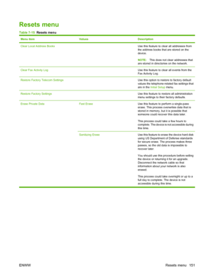 Page 165
Resets menu
Table 7-15  Resets menu
Menu itemValuesDescription
Clear Local Address Books Use this feature to clear all addresses from
the address books that are stored on the
device.
NOTE:This does not clear addresses that
are stored in directories on the network.
Clear Fax Activity Log Use this feature to clear all events from the
Fax Activity Log.
Restore Factory Telecom Settings Use this option to restore to factory default
values the telephone-related fax settings that
are in the  Initial Setup...