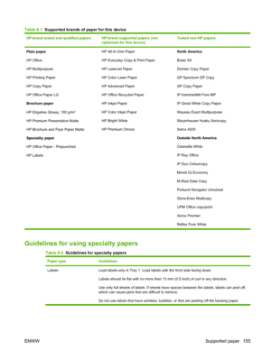 Page 169
Table 8-1  Supported brands of paper for this device
HP-brand tested and qualified papersHP-brand supported papers (not
optimized for this device)Tested non-HP papers
Plain paper
HP Office
HP Multipurpose
HP Printing Paper
HP Copy Paper
HP Office Paper LG
Brochure paper
HP Edgeline Glossy, 180 g/m
2
HP Premium Presentation Matte
HP Brochure and Flyer Paper Matte
Speciality paper
HP Office Paper - Prepunched
HP Labels HP All-In-One Paper
HP Everyday Copy & Print Paper
HP LaserJet Paper
HP Color Laser...