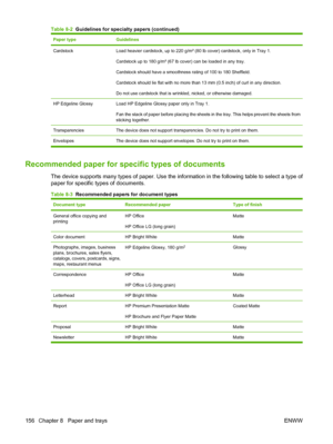 Page 170
Paper typeGuidelines
CardstockLoad heavier cardstock, up to 220 g/m² (80 lb cover) cardstock, only in Tray 1.
Cardstock up to 180 g/m² (67 lb cover) can be loaded in any tray.
Cardstock should have a smoothness rating of 100 to 180 Sheffield.
Cardstock should lie flat with no more than  13 mm (0.5 inch) of curl in any direction.
Do not use cardstock that is wrin kled, nicked, or otherwise damaged.
HP Edgeline GlossyLoad HP Edgeline Glossy paper only in Tray 1.
Fan the stack of paper before placing the...