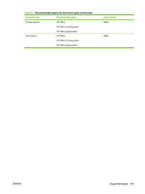 Page 171
Document typeRecommended paperType of finish
Training manualHP Office
HP Office LG (long grain)
HP Office (prepunched)Matte
User manual HP OfficeHP Office LG (long grain)
HP Office (prepunched) Matte
Table 8-3
  Recommended papers for document types (continued)
ENWW Supported paper 157
 