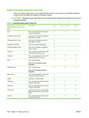 Page 172
Supported paper types for each tray
When you select a paper type, you are instructing the device to use a group of predefined settings to
create the best possible print quality for that type of paper.
CAUTION: Selecting a paper type that does not match the type  of paper that is loaded in the tray can
damage the device.
Table 8-4   Supported paper types for each tray
Paper type that is listed in the
printer driver or on the control
panelDescriptionTray 1Trays 2, 3, and 4Tray 5
PlainPlain, uncoated paper...