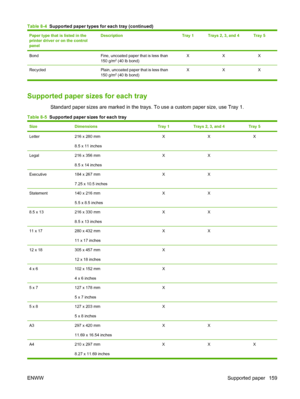 Page 173
Paper type that is listed in the
printer driver or on the control
panelDescriptionTray 1Trays 2, 3, and 4Tray 5
BondFine, uncoated paper that is less than
150 g/m2 (40 lb bond)
XXX
Recycled Plain, uncoated paper that is less than150 g/m2 (40 lb bond)XXX
Supported paper sizes for each tray
Standard paper sizes are marked in the trays.
 To use a custom paper size, use Tray 1.
Table 8-5  Supported paper sizes for each tray
SizeDimensionsTray 1Trays 2, 3, and 4Tray 5
Letter216 x 280 mm
8.5 x 11 inchesXXX...