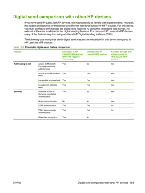 Page 207
Digital send comparison with other HP devices
If you have used HP LaserJet MFP devices, you might already be familiar with digital sending. However,
the digital send features for this device are different than for previous HP MFP devices. For this device,
you must configure and manage the digital-send features by using the embedded Web server. No
external software is available for the digital send ing features. For previous HP LaserJet MFP devices,
many of the features required using addi tional HP...