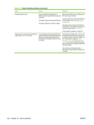 Page 256
IssueCauseSolution
Printed pages are wet.The tray might be configured for a
different type of paper than the type that
is loaded.
The paper might not meet specifications.
The paper might be too light in weight.Make sure that the tray is configured for
the correct type of paper.
Use only paper that meets specifications
for this device. See 
Supported paper
on page 154.
Use paper that is heavier than 60 g/m
2
(16 lb bond). If the problem continues, try
setting the paper type to  Cardstock.
If the problem...