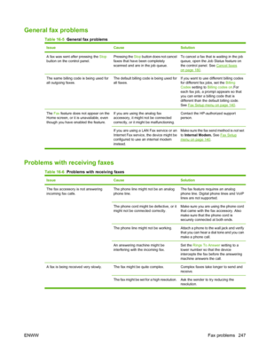 Page 261
General fax problems
Table 16-5  General fax problems
IssueCauseSolution
A fax was sent after pressing the  Stop
button on the control panel.Pressing the  Stop button does not cancel
faxes that have been completely
scanned and are in the job queue.To cancel a fax that is waiting in the job
queue, open the Job Status feature on
the control panel. See 
Cancel faxes
on page 180 .
The same billing code is being used for
all outgoing faxes.The default billing code is being used for
all faxes.If you want to...