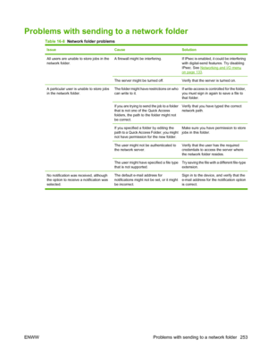 Page 267
Problems with sending to a network folder
Table 16-8  Network folder problems
IssueCauseSolution
All users are unable to store jobs in the
network folder.A firewall might be interfering.If IPsec is enabled, it could be interfering
with digital-send features. Try disabling
IPsec. See 
Networking and I/O menuon page 133.
The server might be turned off.Verify that the server is turned on.
A particular user is unable to store jobs
in the network folder.The folder might have restrictions on who
can write to...