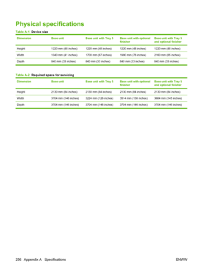 Page 270
Physical specifications
Table A-1  Device size
DimensionBase unitBase unit with Tray 5Base unit with optional
finisherBase unit with Tray 5
and optional finisher
Height1220 mm (48 inches)1220 mm (48 inches)1220 mm (48 inches)1220 mm (48 inches)
Width1040 mm (41 inches)1700 mm (67 inches)1990 mm (78 inches)2160 mm (85 inches)
Depth 840 mm (33 inches) 840 mm (33 inc hes) 840 mm (33 inches) 840 mm (33 inches)
Table A-2  Required space for servicing
DimensionBase unitBase unit with Tray 5Base unit with...