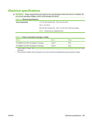 Page 271
Electrical specifications
WARNING!Power requirements are based on the country/r egion where the device is installed. Do
not convert operating voltages, which could damage the device.
Table A-3   Electrical specifications
Power requirements 110–127 VAC nominal (+6%, -10%), 20 A, 50–60 Hz
120 V~ 16 A, 60 Hz
200–240 VAC nominal (+6%, -10%), 10 A, 50–60 Hz (USA and Canada)
NOTE: Connect only to a dedicated circuit.
Table A-4   Power consumption (average, in watts)1
ModelActive2Sleep
HP CM8060 Color MFP with...