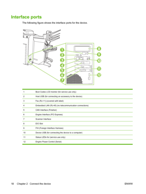 Page 32
Interface ports
The following figure shows the interface ports for the device.
1Boot Codes LCD monitor (for service use only)
2Host USB (for connecting an accessory to the device)
3Fax (RJ-11) (covered with label)
4Embedded LAN (RJ-45) (no telecommunication connections)
5CAN Interface (Finisher)
6Engine Interface (PCI Express)
7Scanner Interface
8EIO Slot
9FIH (Foreign Interface Harness)
10Device USB (for connecting the device to a computer)
11Status LEDs for (service use only)
12 Engine Power Control...